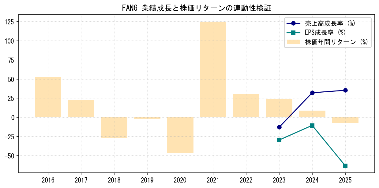 FANGの業績成長率（売上高・EPS）と株価リターンの連動性検証チャート