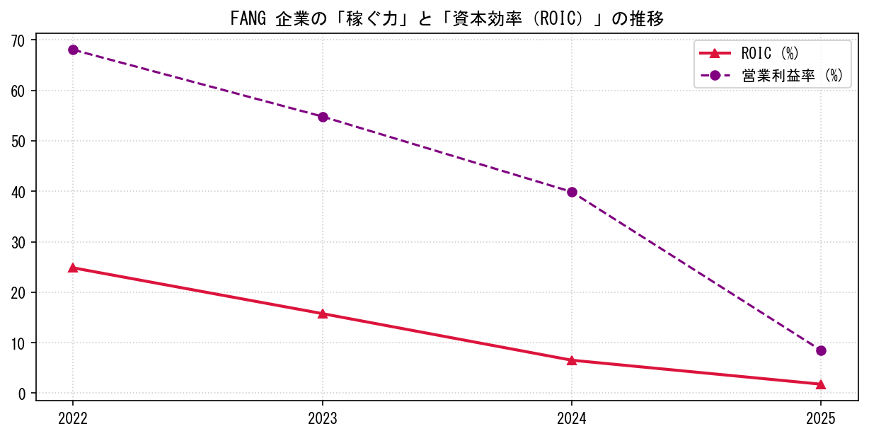 FANGの営業利益率と投下資本利益率（ROIC）の長期推移グラフ