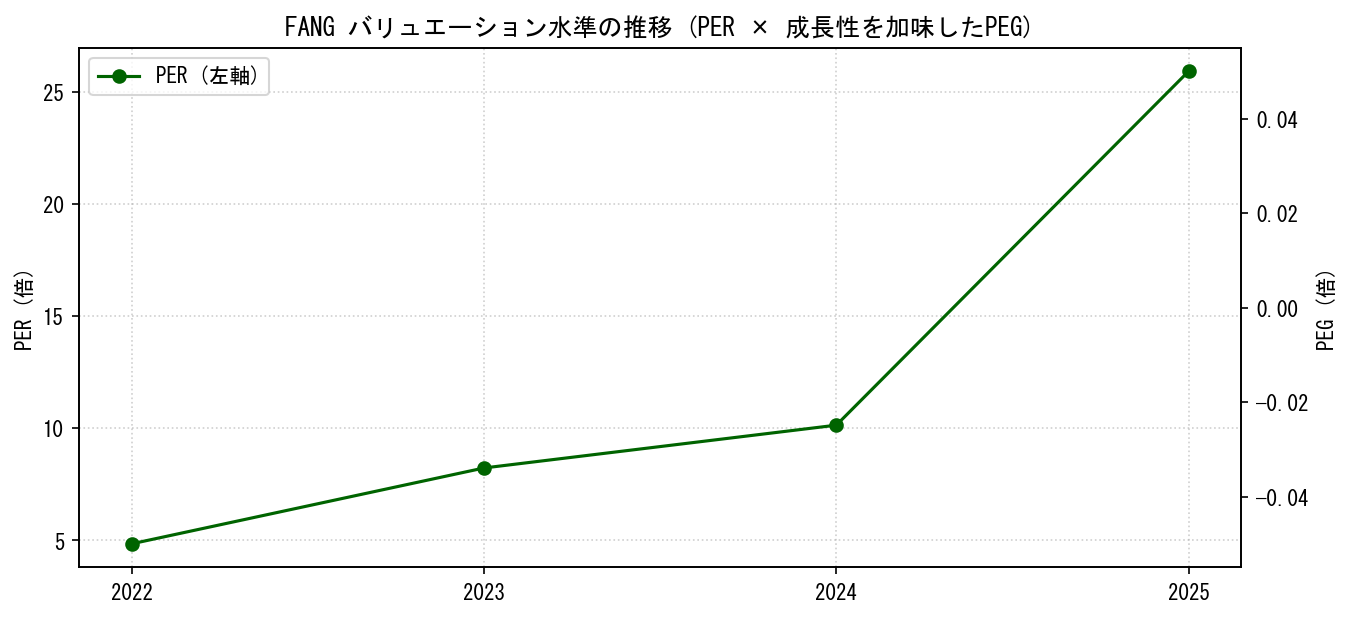 FANGのPERおよびPEGレシオのバリュエーション長期推移グラフ