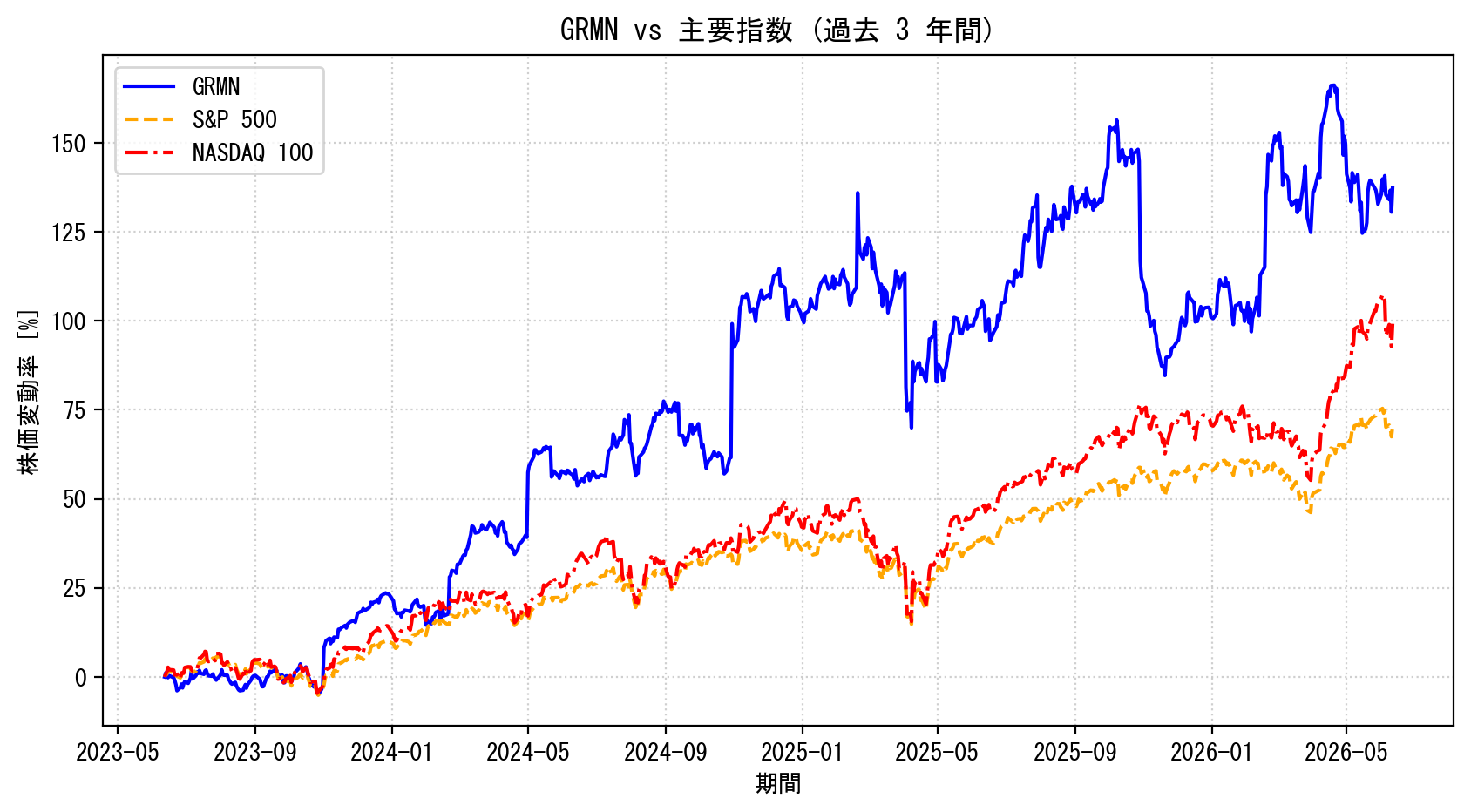 GRMNの過去3年間の株価推移グラフ（S&P500・NASDAQ100比較）