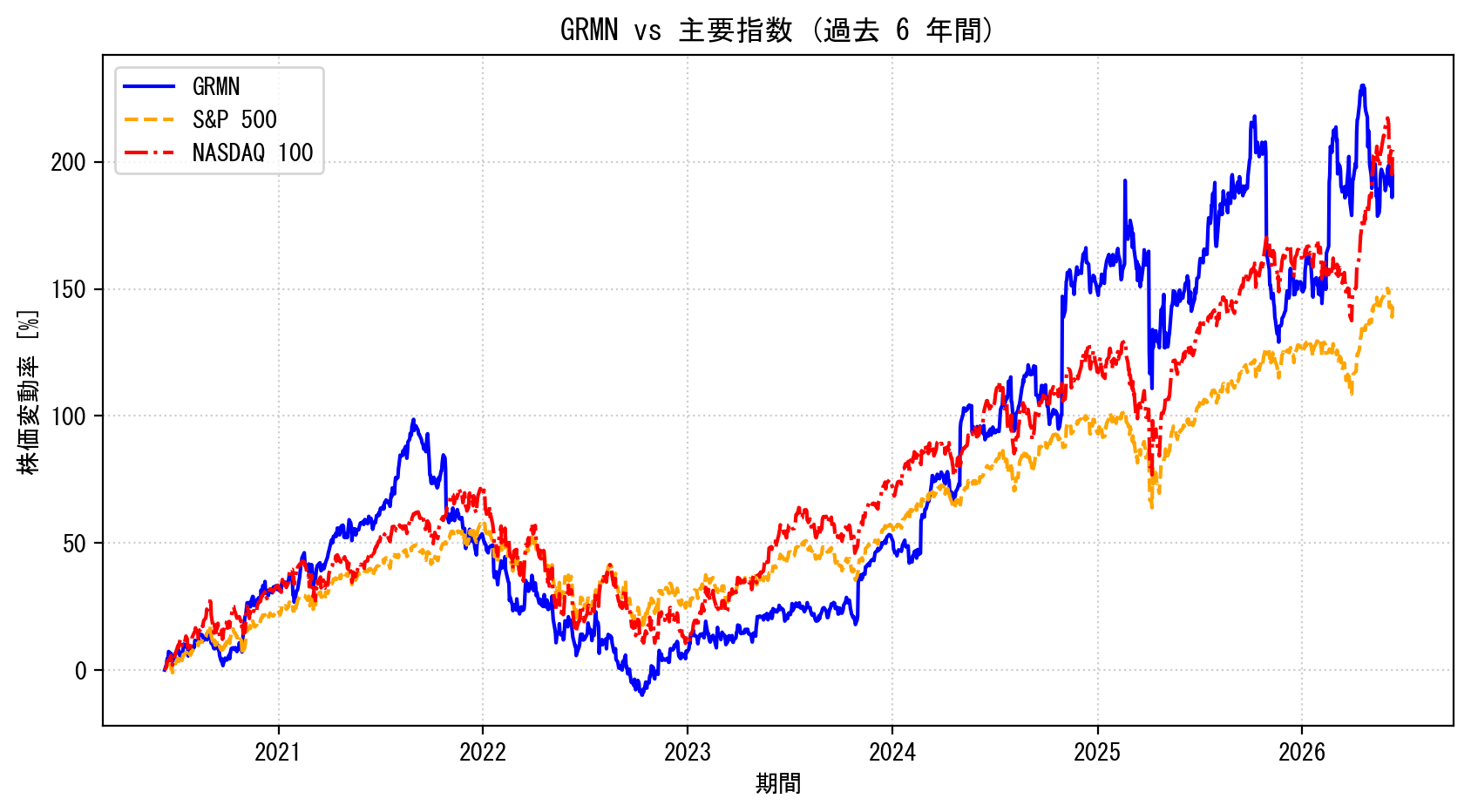 GRMNの過去6年間の株価推移グラフ（S&P500・NASDAQ100比較）
