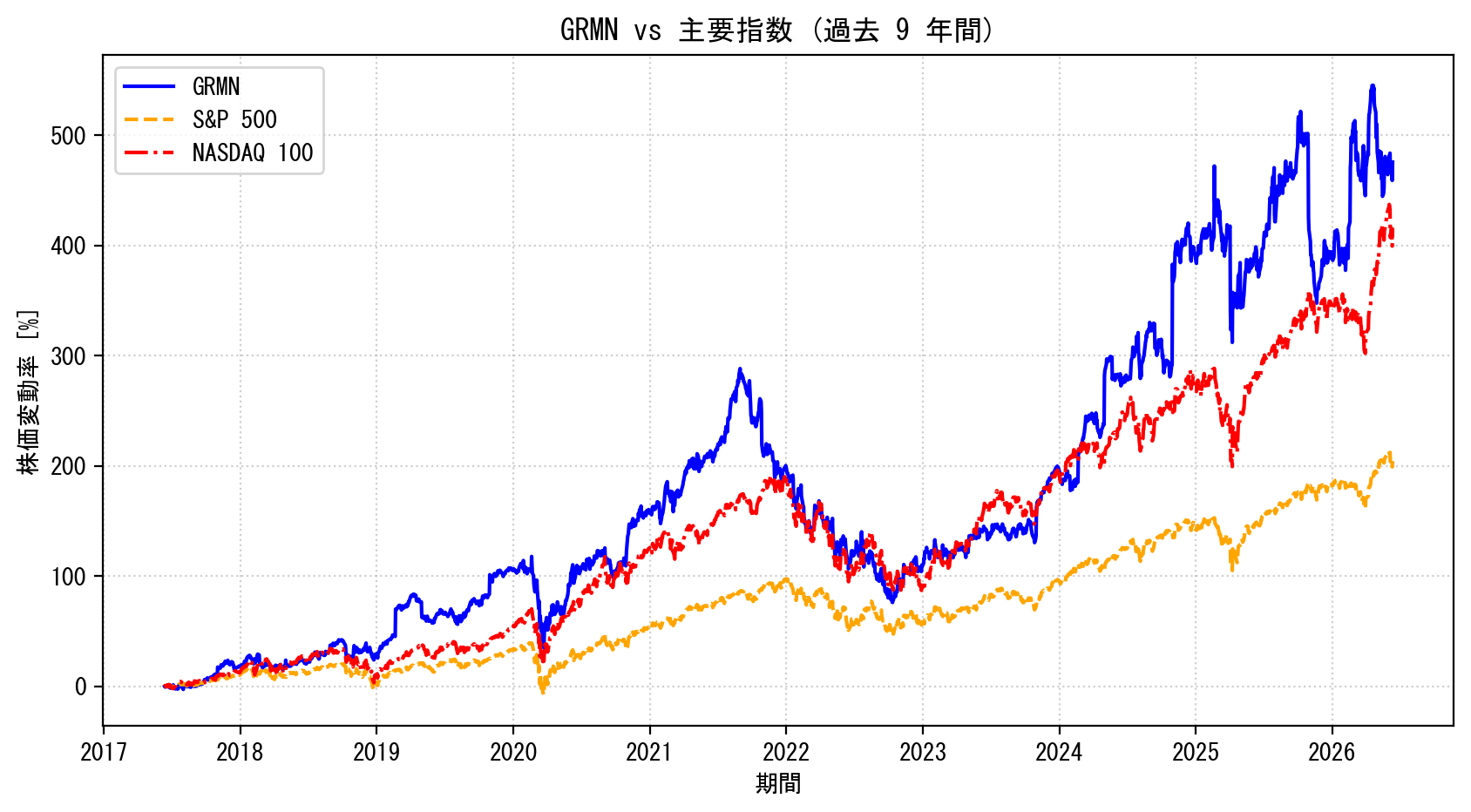 GRMNの過去9年間の株価推移グラフ（S&P500・NASDAQ100比較）