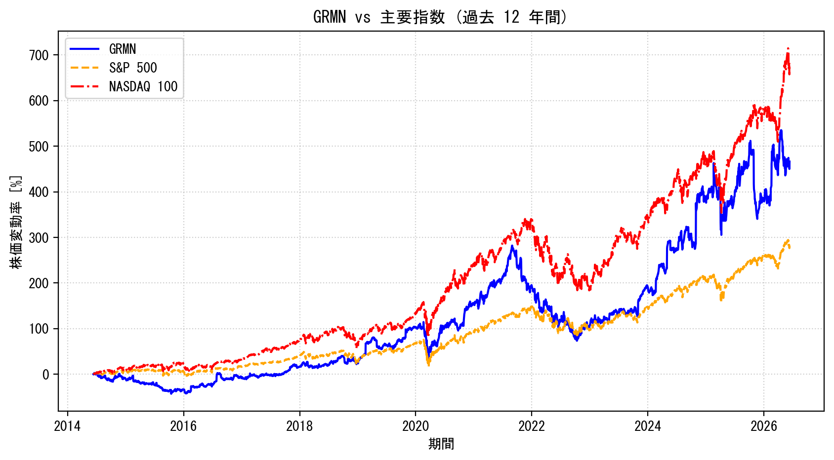 GRMNの過去12年間の株価推移グラフ（S&P500・NASDAQ100比較）