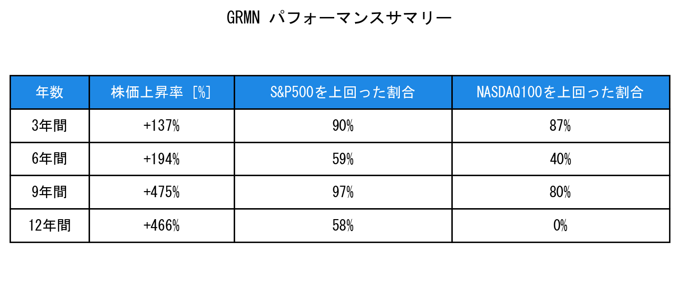 GRMNのインデックス比較パフォーマンスサマリー・勝率データ表