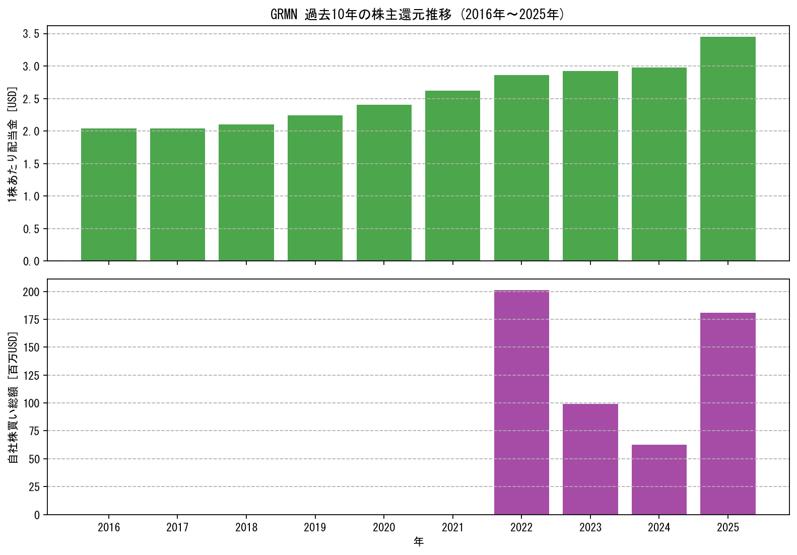 GRMNの過去10年間における配当金推移および自社株買い実績グラフ