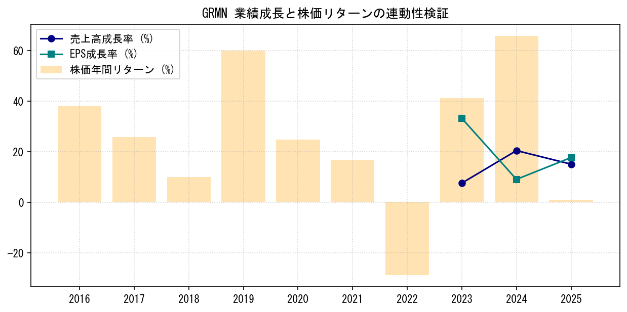 GRMNの業績成長率（売上高・EPS）と株価リターンの連動性検証チャート