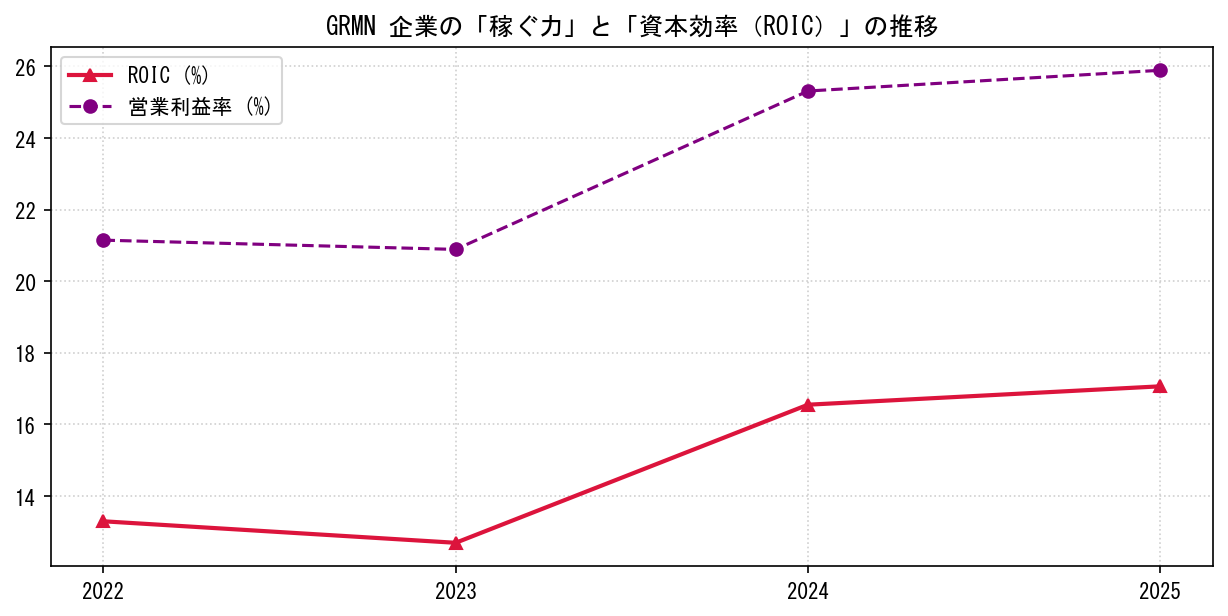 GRMNの営業利益率と投下資本利益率（ROIC）の長期推移グラフ
