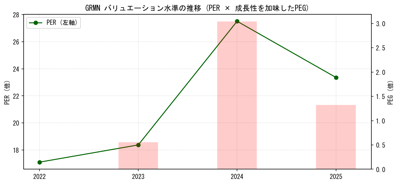 GRMNのPERおよびPEGレシオのバリュエーション長期推移グラフ