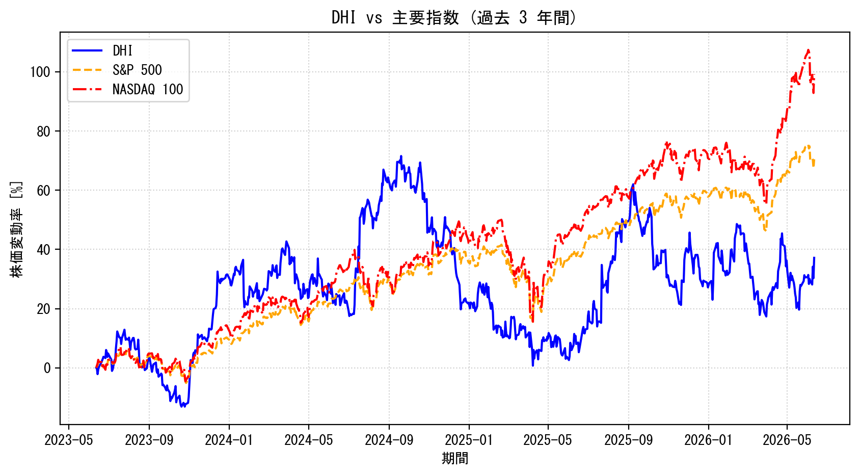 DHIの過去3年間の株価推移グラフ（S&P500・NASDAQ100比較）
