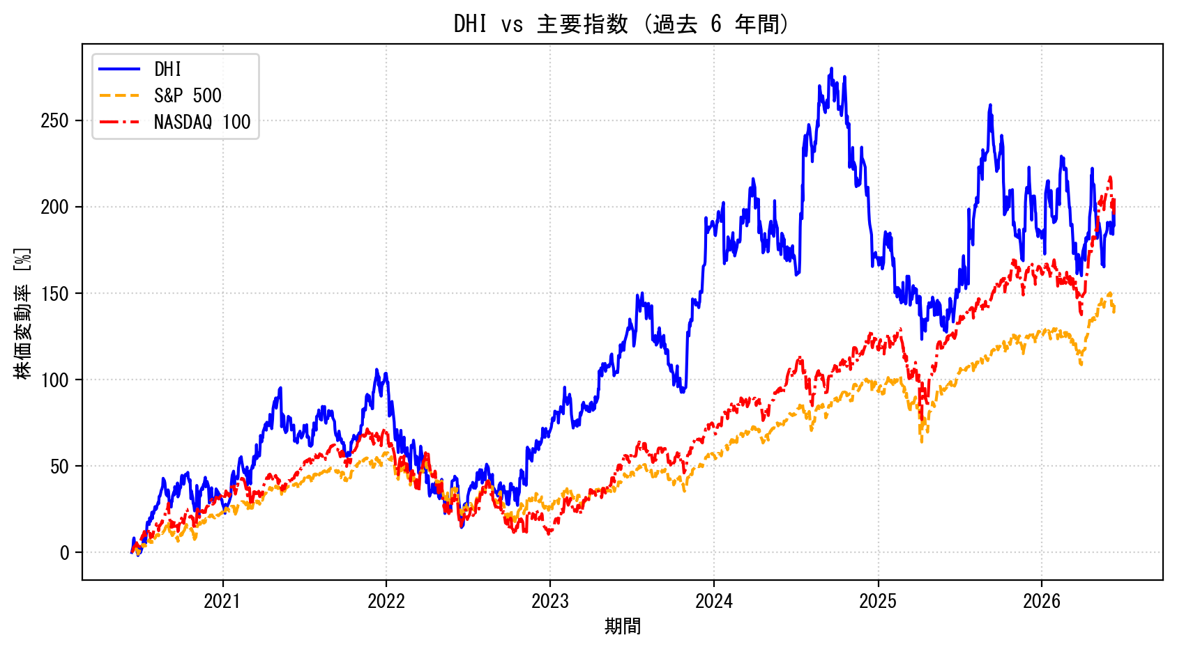 DHIの過去6年間の株価推移グラフ（S&P500・NASDAQ100比較）