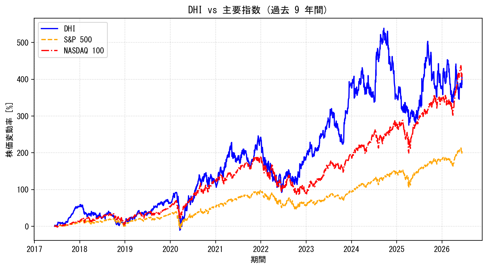 DHIの過去9年間の株価推移グラフ（S&P500・NASDAQ100比較）