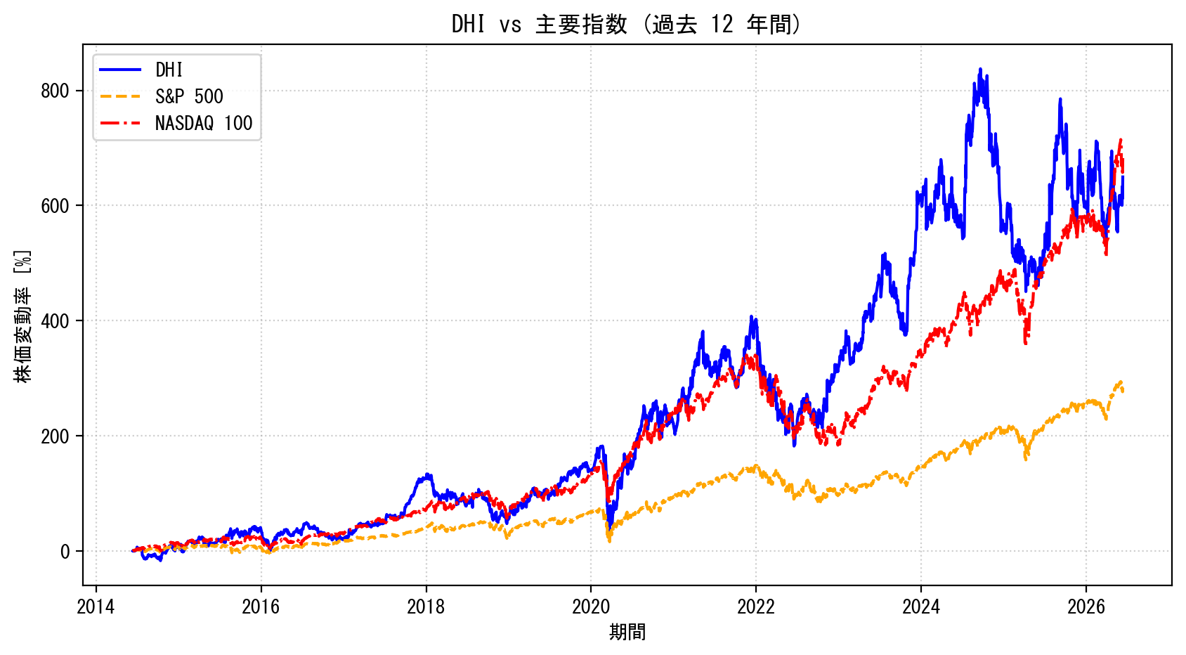 DHIの過去12年間の株価推移グラフ（S&P500・NASDAQ100比較）