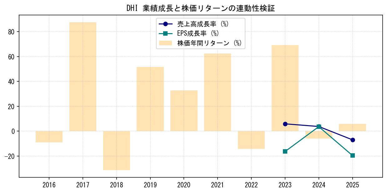 DHIの業績成長率（売上高・EPS）と株価リターンの連動性検証チャート