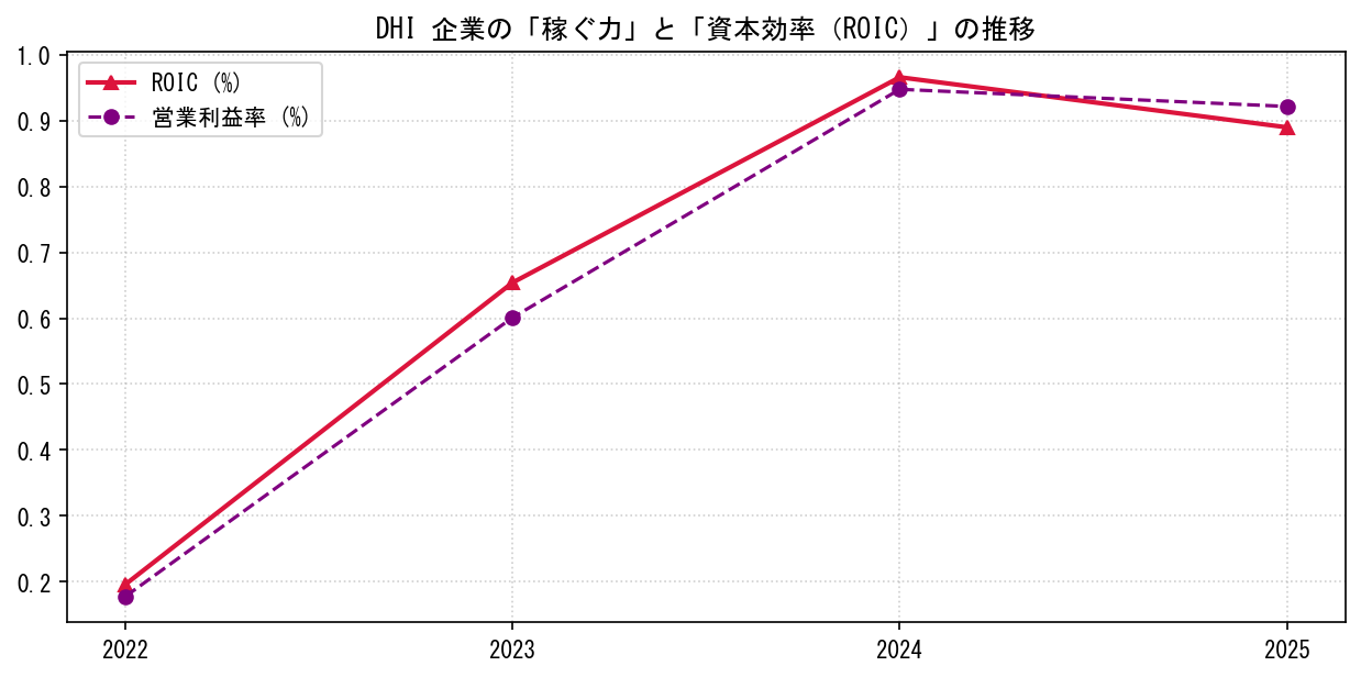 DHIの営業利益率と投下資本利益率（ROIC）の長期推移グラフ