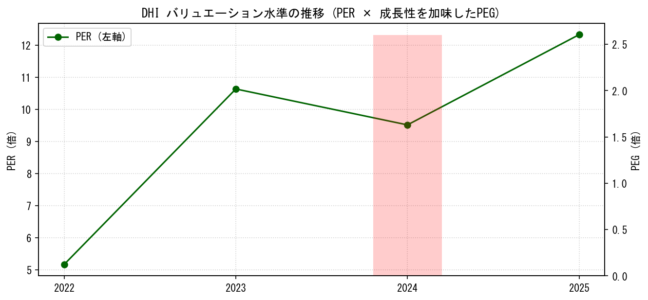 DHIのPERおよびPEGレシオのバリュエーション長期推移グラフ