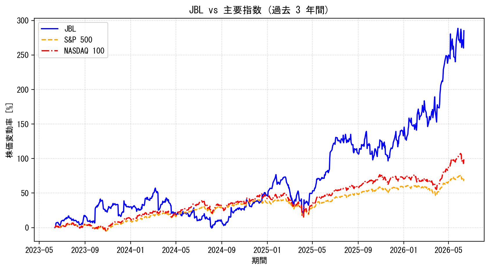 JBLの過去3年間の株価推移グラフ（S&P500・NASDAQ100比較）