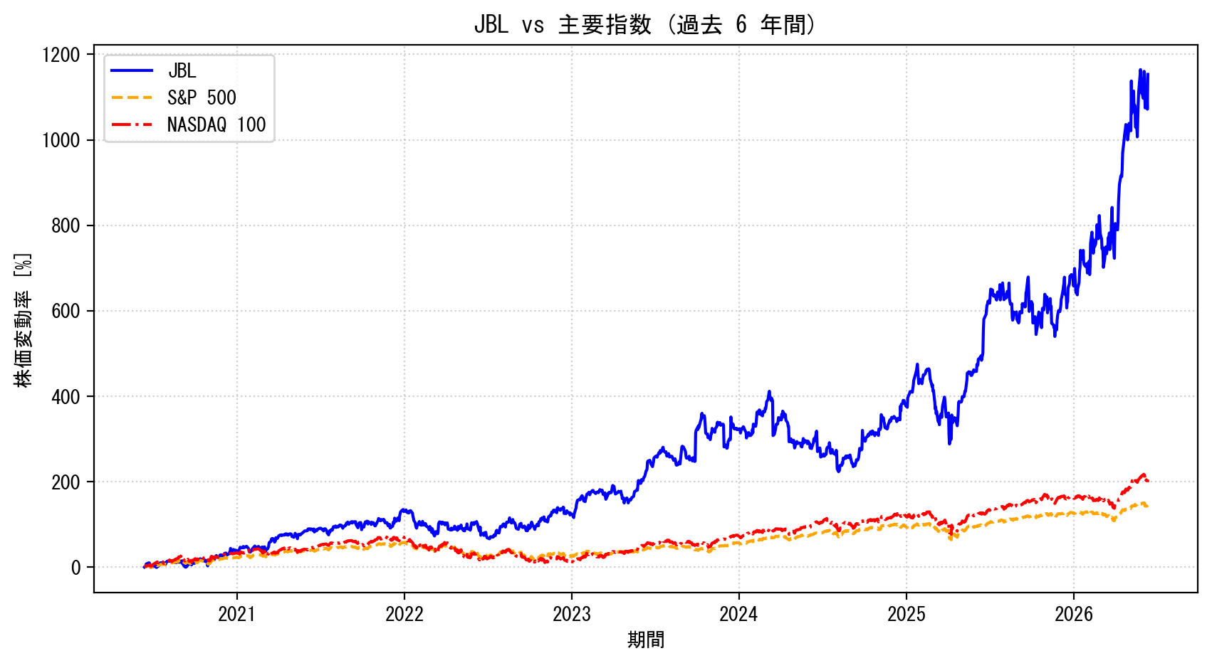 JBLの過去6年間の株価推移グラフ（S&P500・NASDAQ100比較）