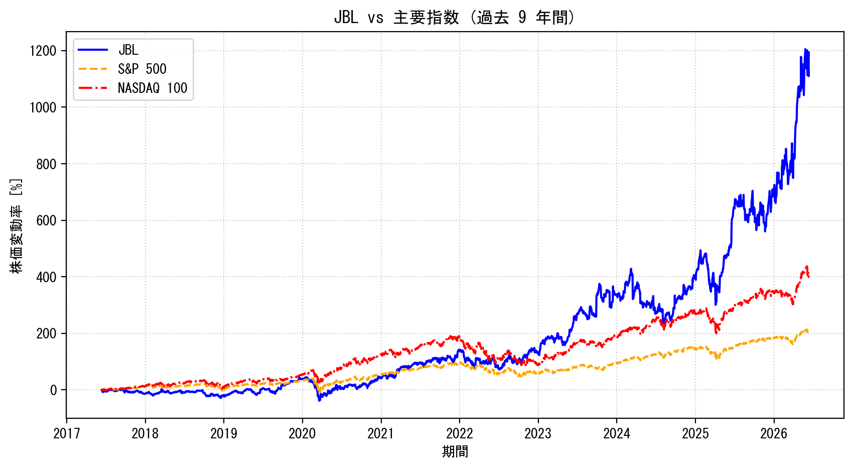 JBLの過去9年間の株価推移グラフ（S&P500・NASDAQ100比較）