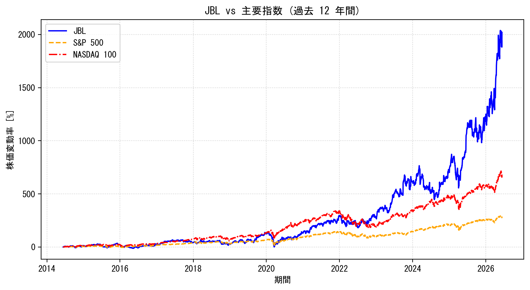 JBLの過去12年間の株価推移グラフ（S&P500・NASDAQ100比較）