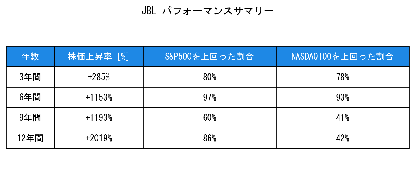 JBLのインデックス比較パフォーマンスサマリー・勝率データ表