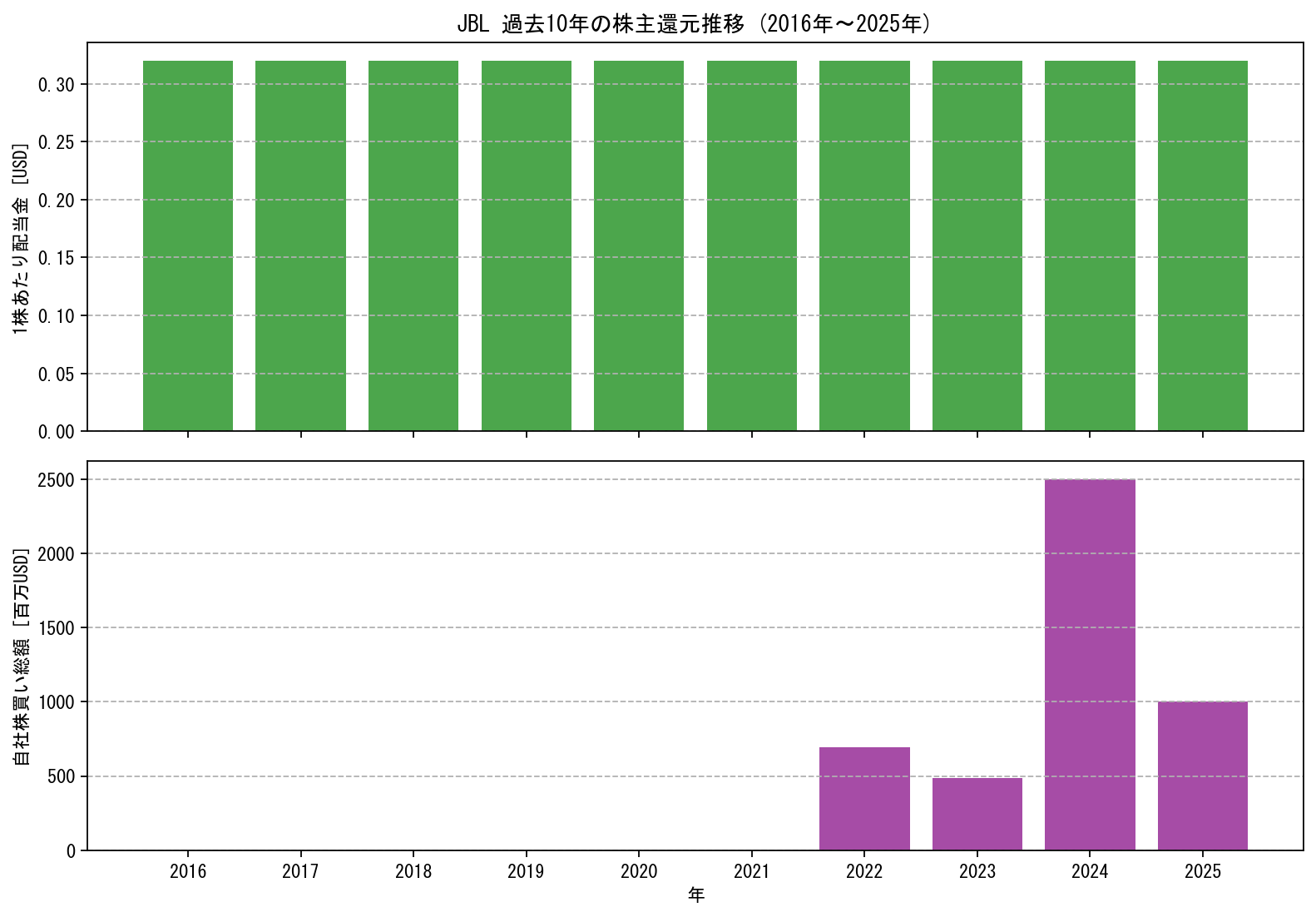 JBLの過去10年間における配当金推移および自社株買い実績グラフ