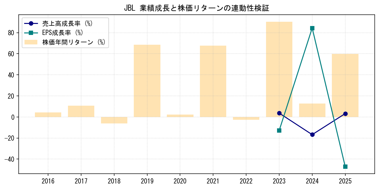 JBLの業績成長率（売上高・EPS）と株価リターンの連動性検証チャート
