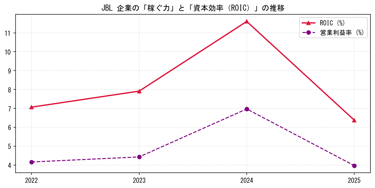 JBLの営業利益率と投下資本利益率（ROIC）の長期推移グラフ