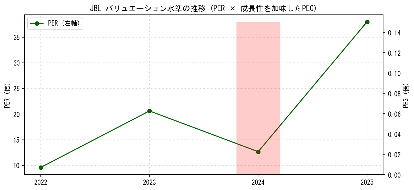 JBLのPERおよびPEGレシオのバリュエーション長期推移グラフ