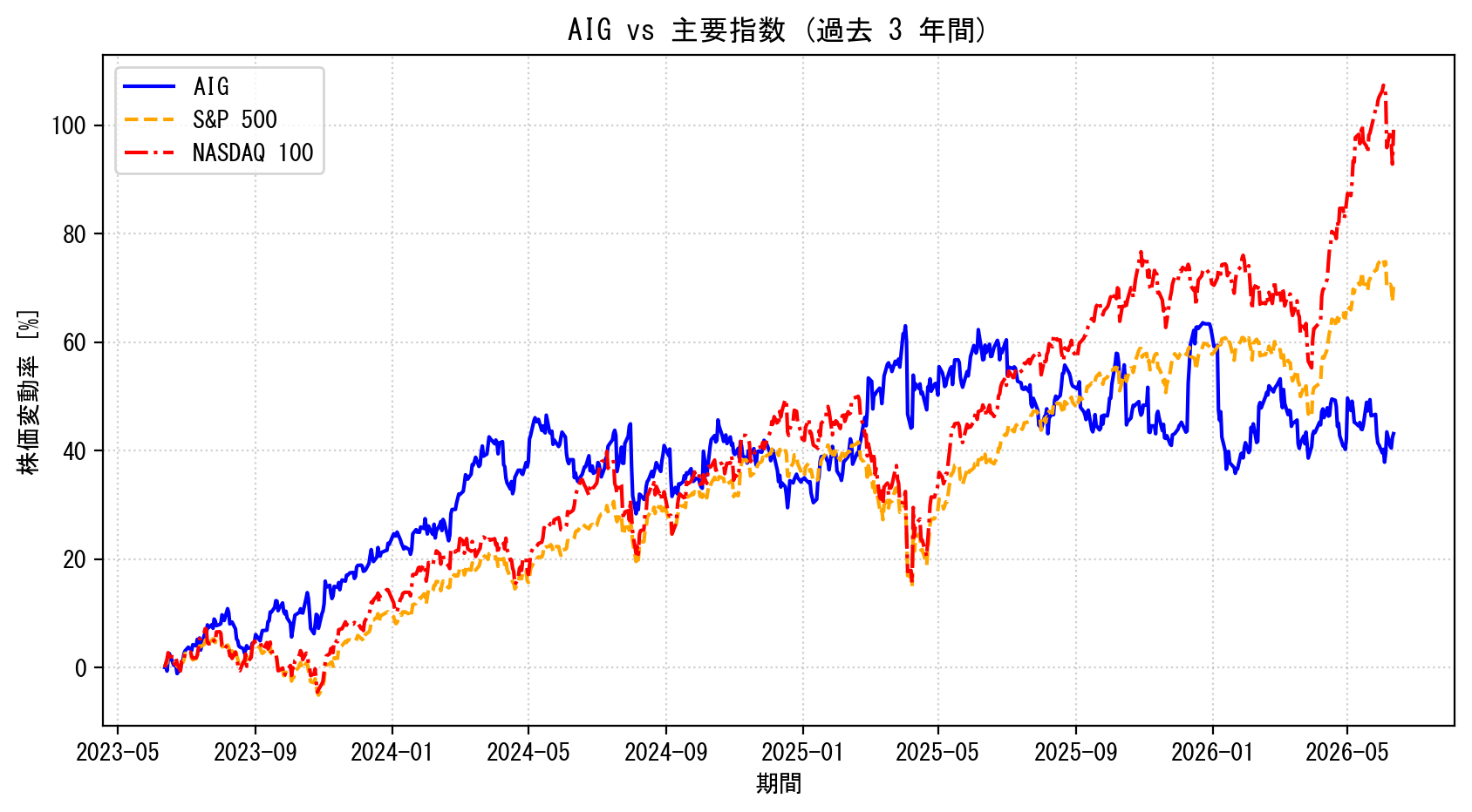 AIGの過去3年間の株価推移グラフ（S&P500・NASDAQ100比較）