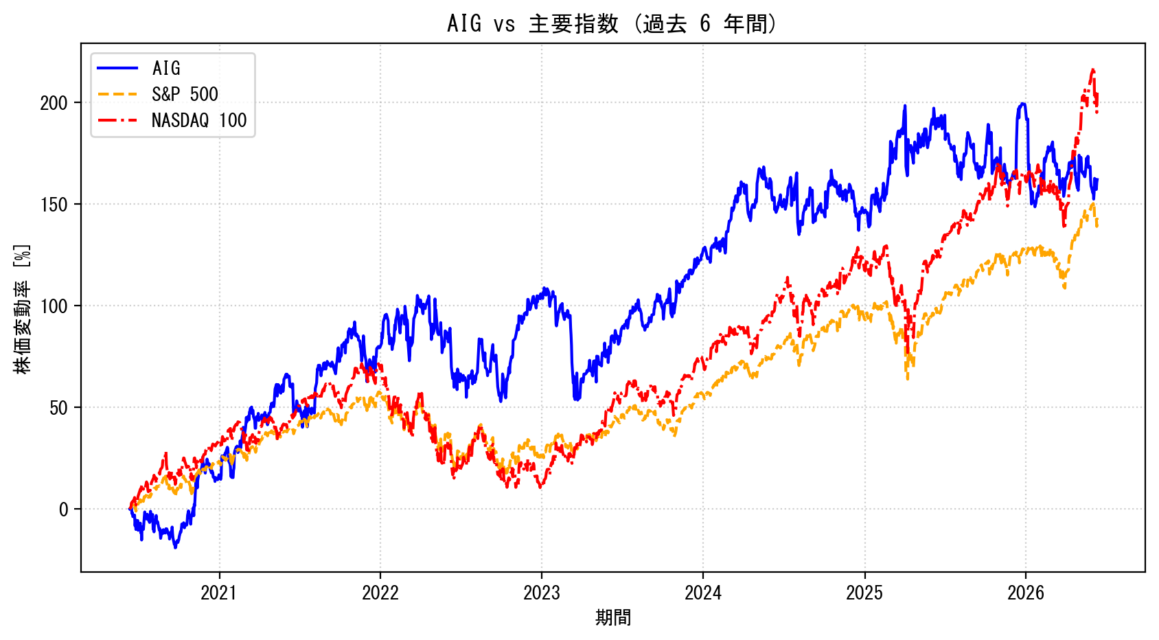 AIGの過去6年間の株価推移グラフ（S&P500・NASDAQ100比較）
