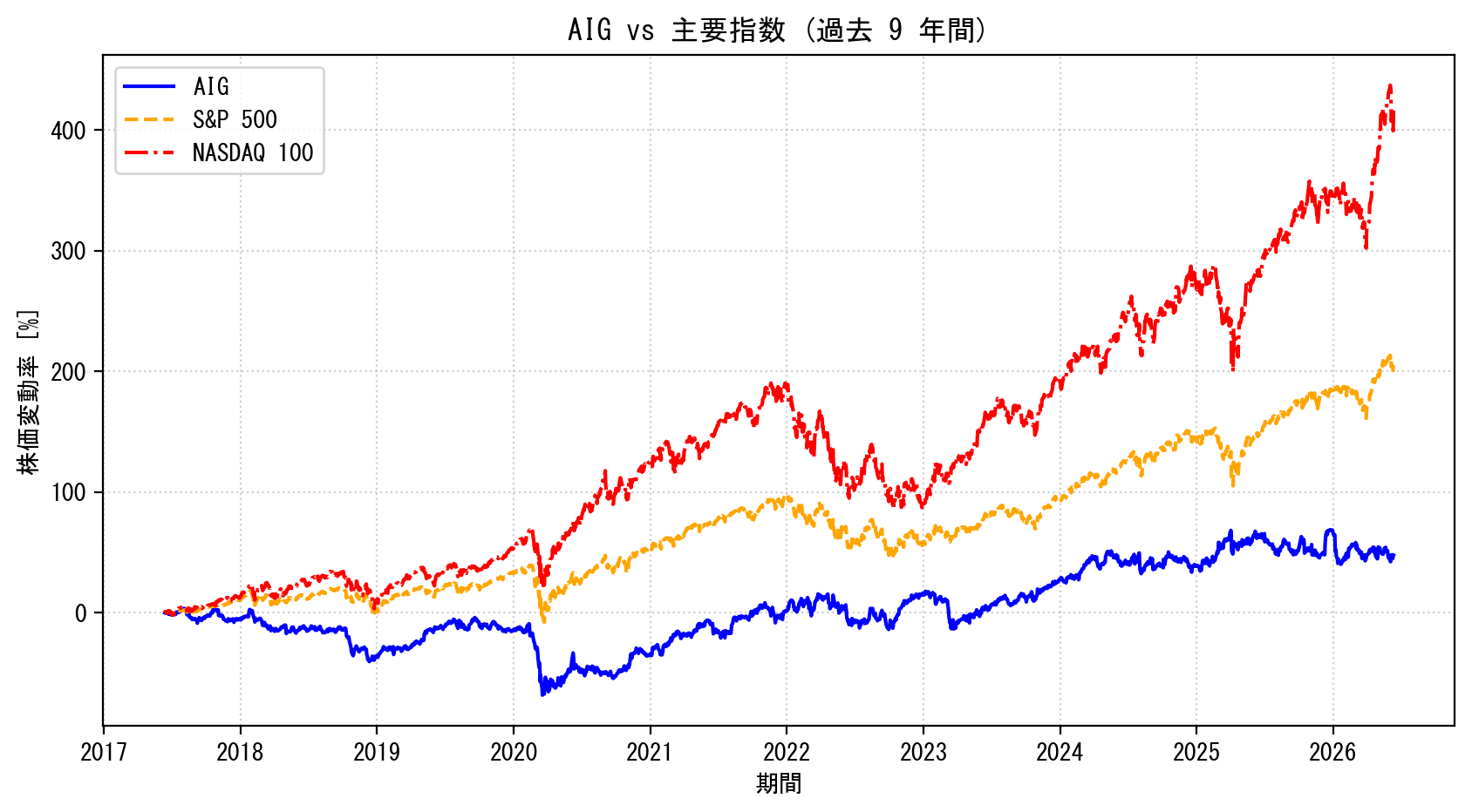 AIGの過去9年間の株価推移グラフ（S&P500・NASDAQ100比較）