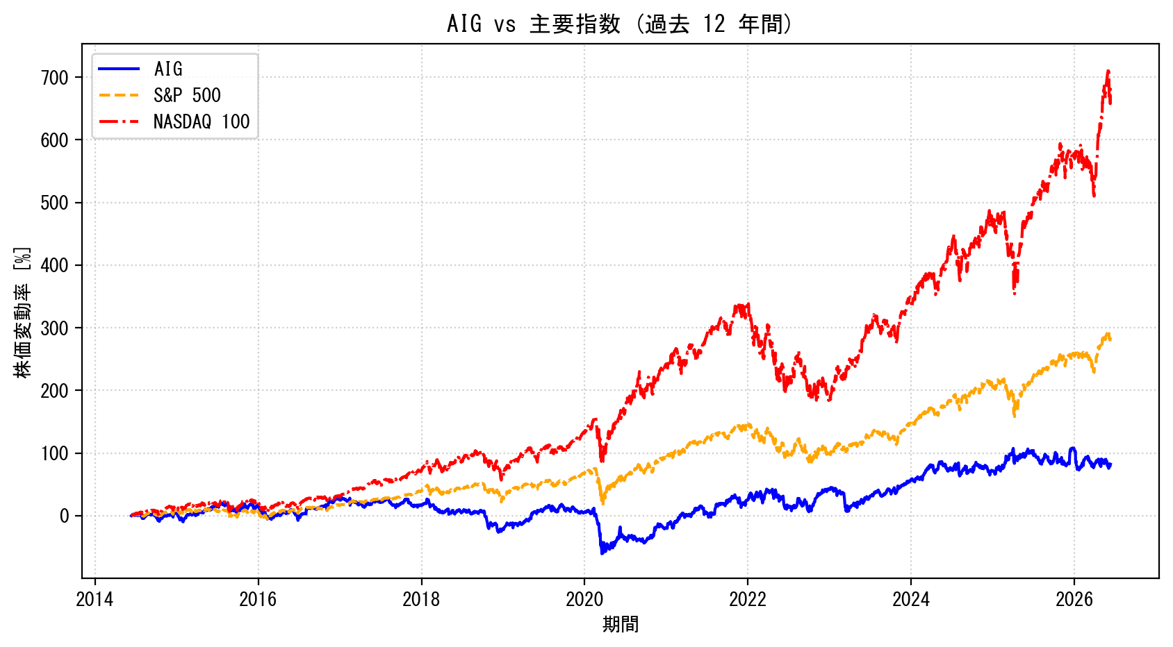 AIGの過去12年間の株価推移グラフ（S&P500・NASDAQ100比較）