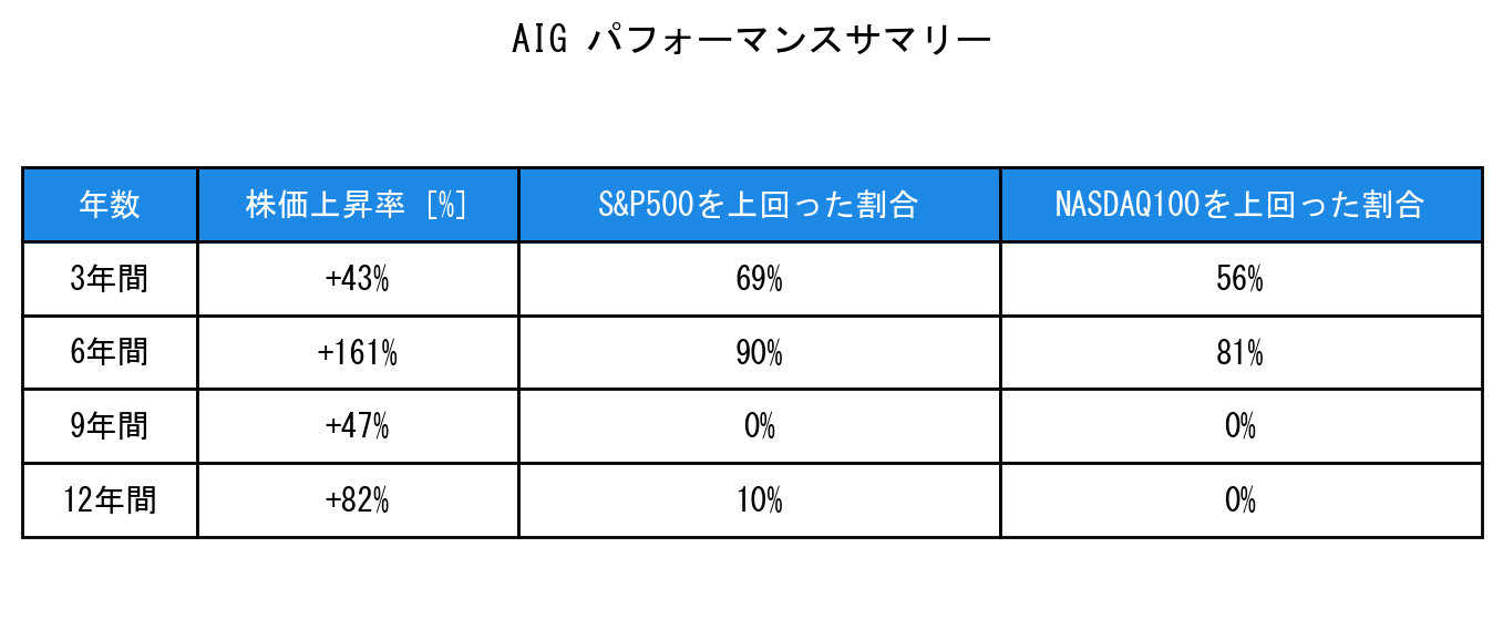 AIGのインデックス比較パフォーマンスサマリー・勝率データ表