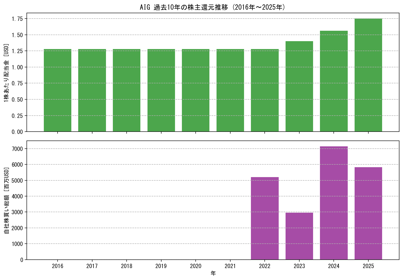 AIGの過去10年間における配当金推移および自社株買い実績グラフ