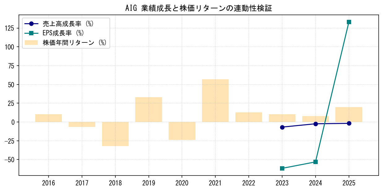 AIGの業績成長率（売上高・EPS）と株価リターンの連動性検証チャート