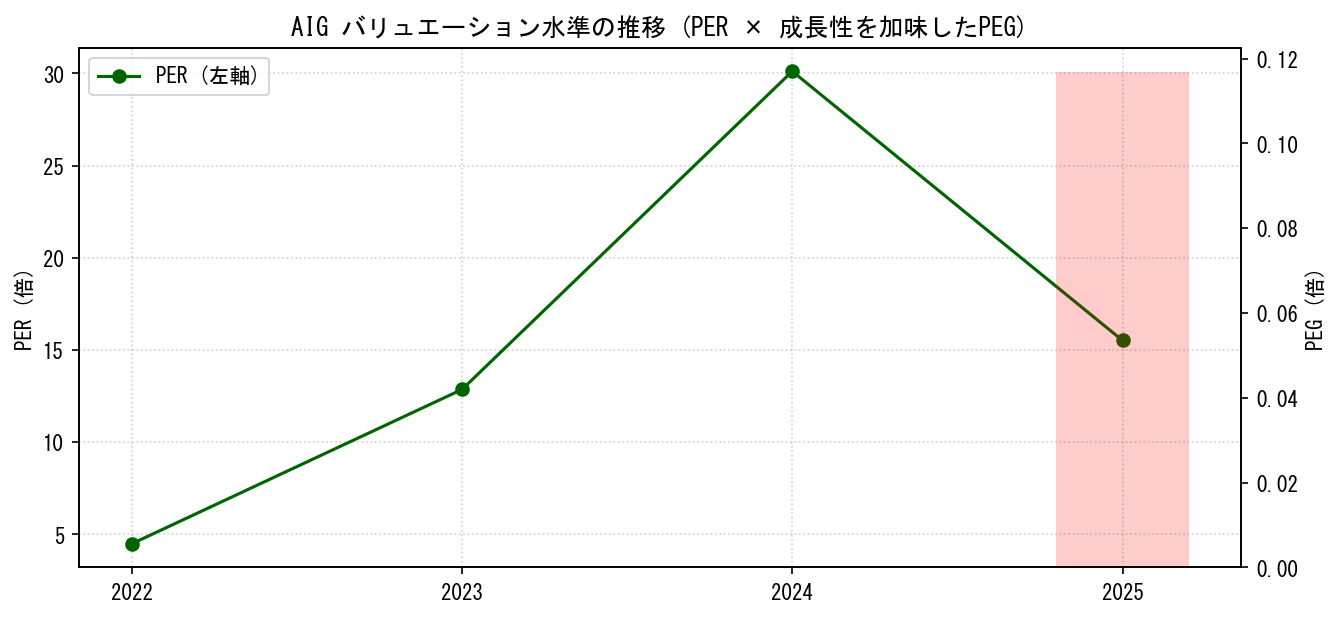 AIGのPERおよびPEGレシオのバリュエーション長期推移グラフ