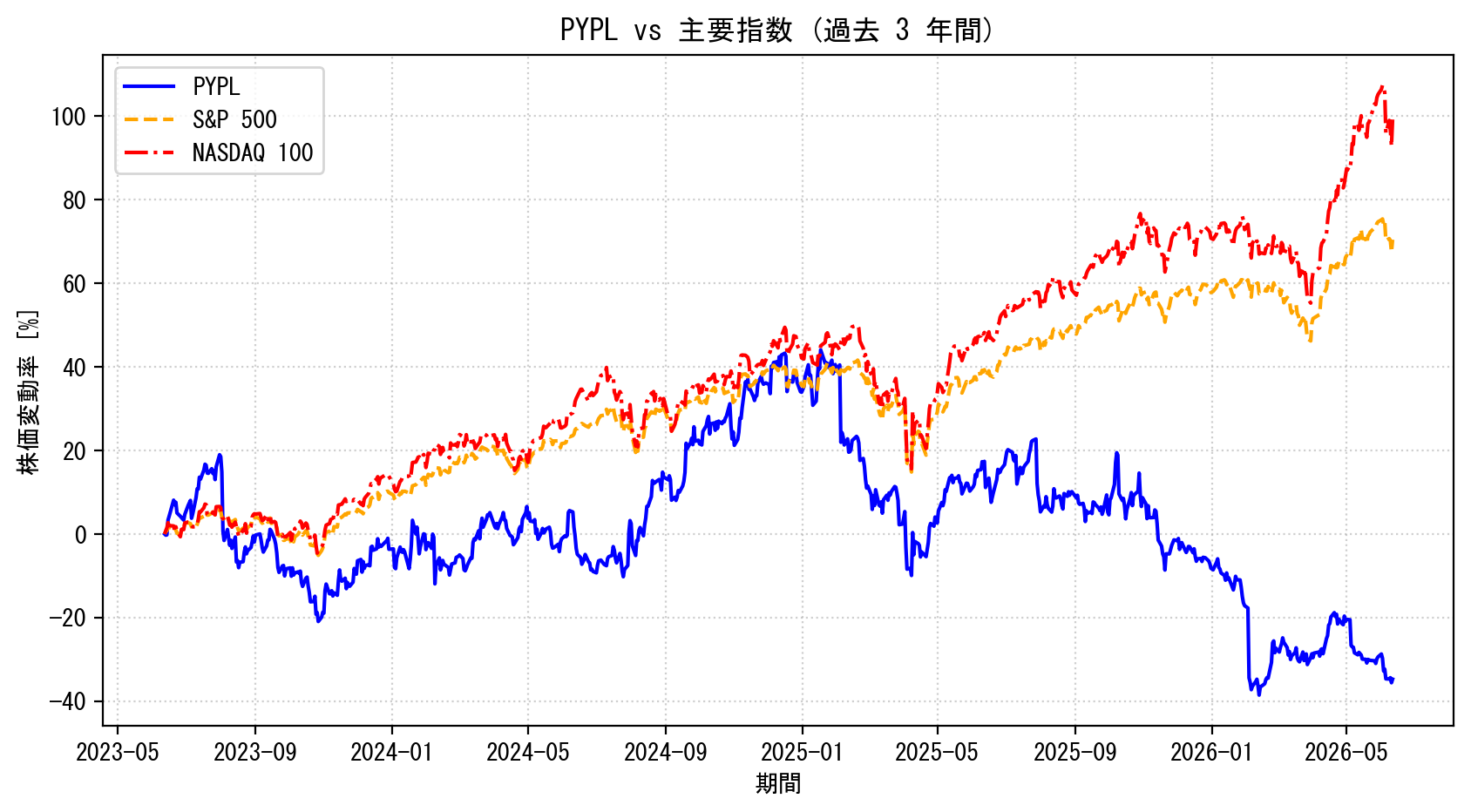 PYPLの過去3年間の株価推移グラフ（S&P500・NASDAQ100比較）