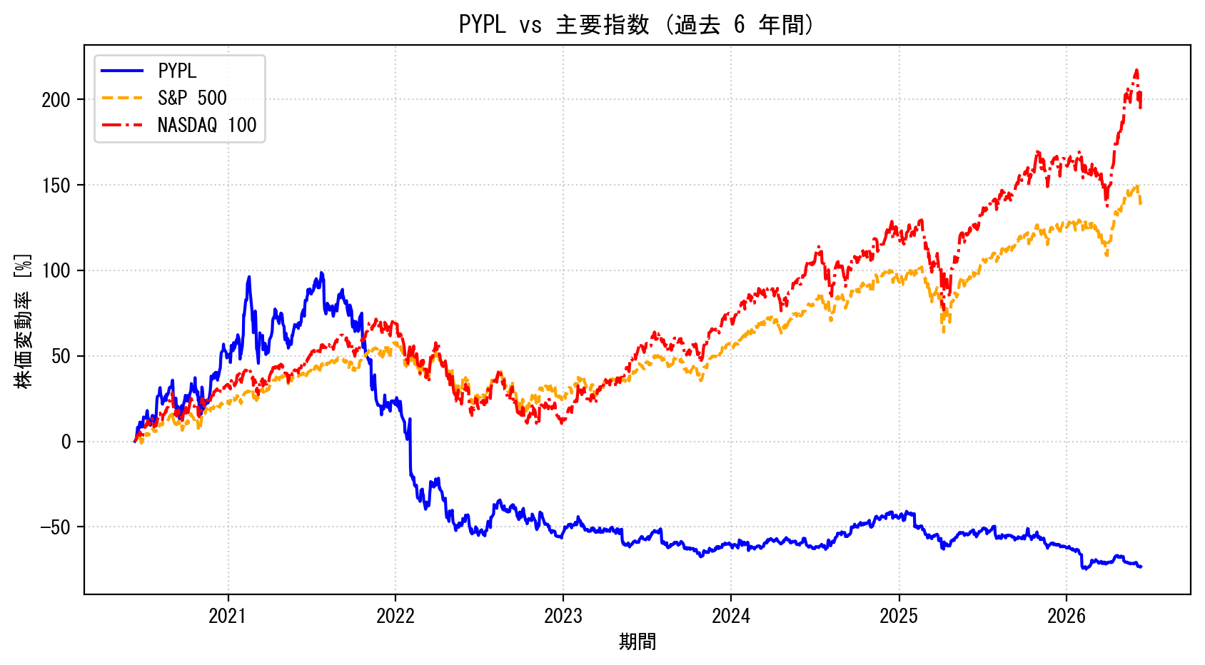 PYPLの過去6年間の株価推移グラフ（S&P500・NASDAQ100比較）