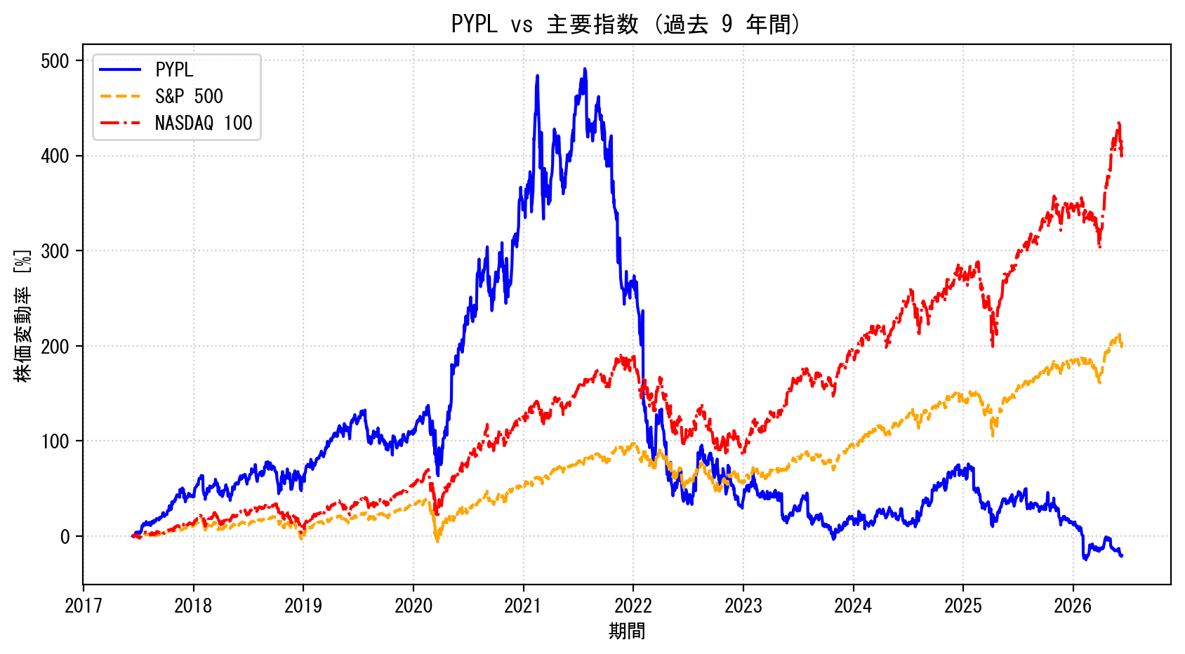 PYPLの過去9年間の株価推移グラフ（S&P500・NASDAQ100比較）