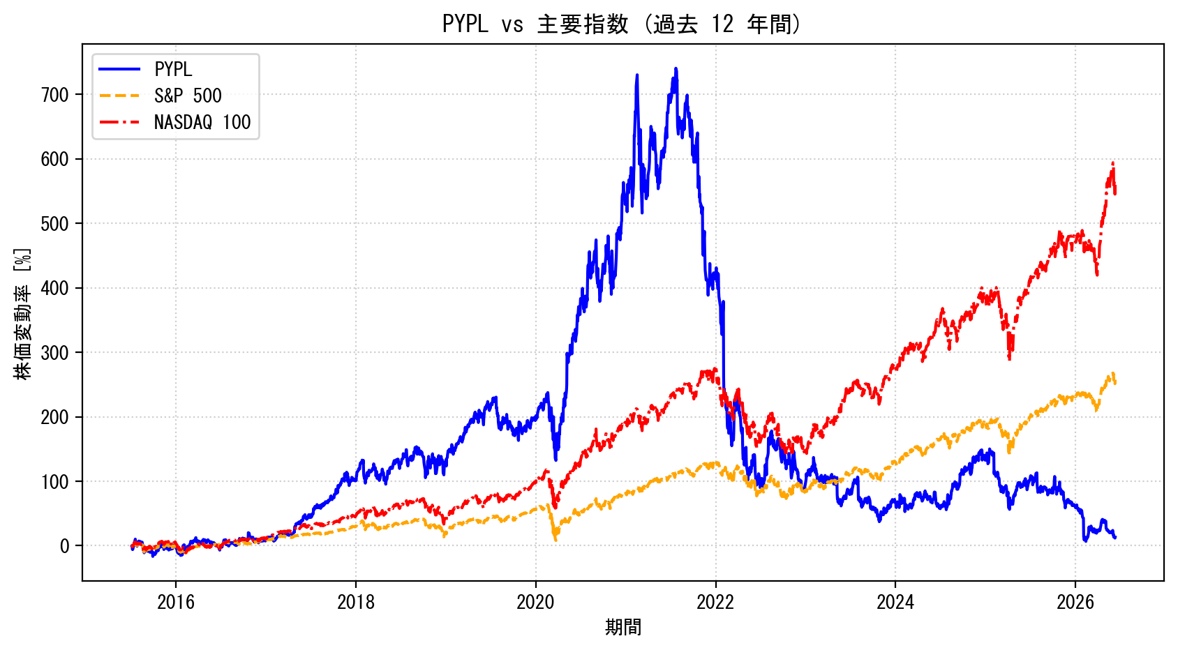 PYPLの過去12年間の株価推移グラフ（S&P500・NASDAQ100比較）