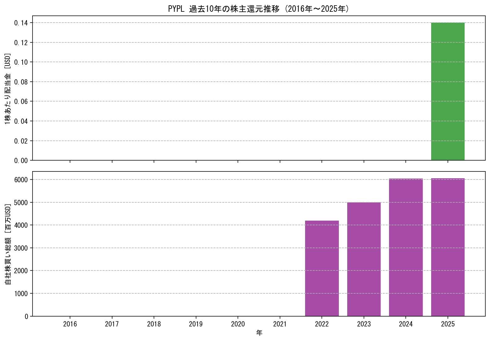 PYPLの過去10年間における配当金推移および自社株買い実績グラフ