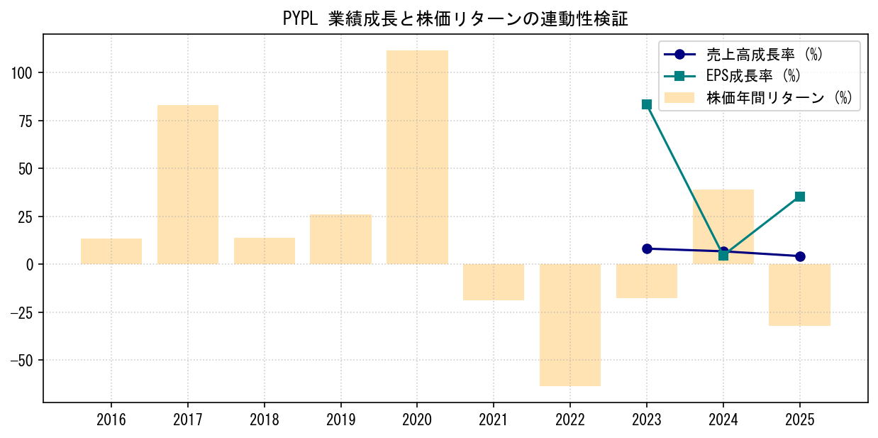 PYPLの業績成長率（売上高・EPS）と株価リターンの連動性検証チャート