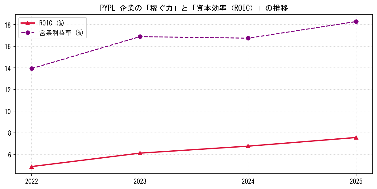 PYPLの営業利益率と投下資本利益率（ROIC）の長期推移グラフ