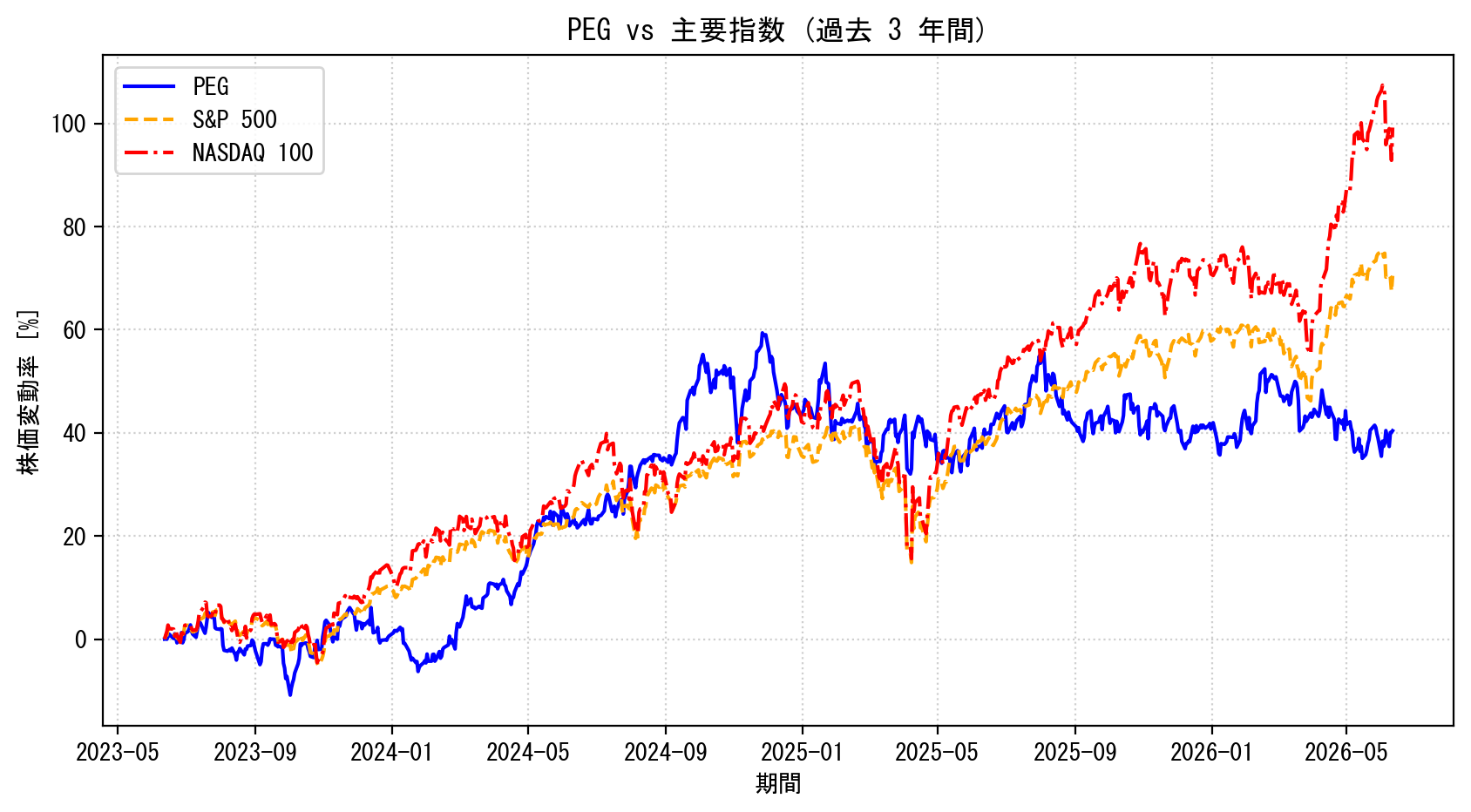 PEGの過去3年間の株価推移グラフ（S&P500・NASDAQ100比較）