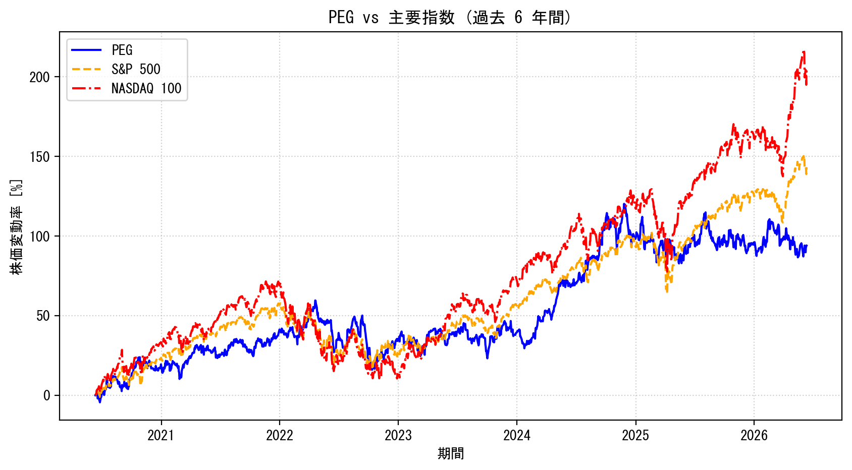 PEGの過去6年間の株価推移グラフ（S&P500・NASDAQ100比較）