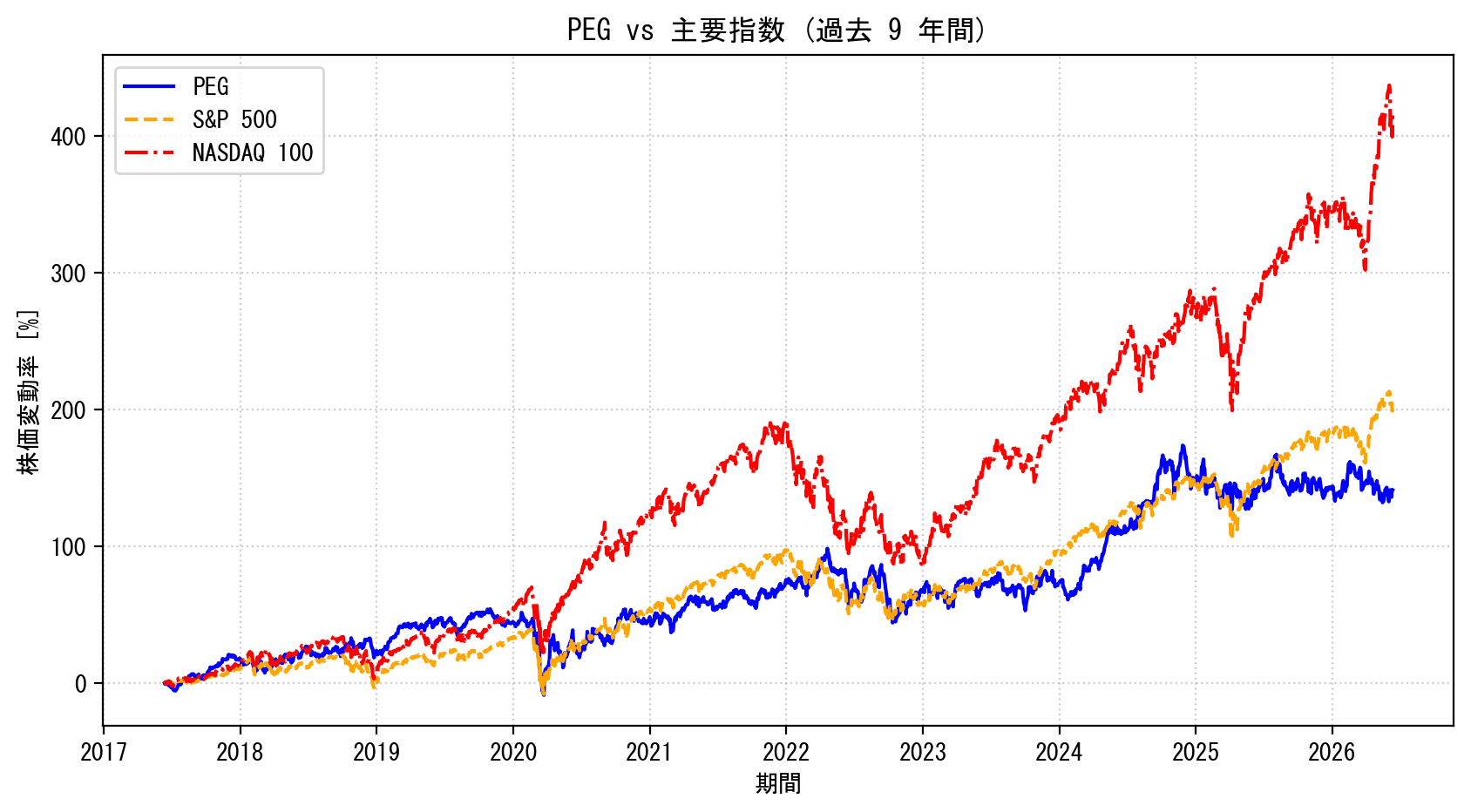 PEGの過去9年間の株価推移グラフ（S&P500・NASDAQ100比較）