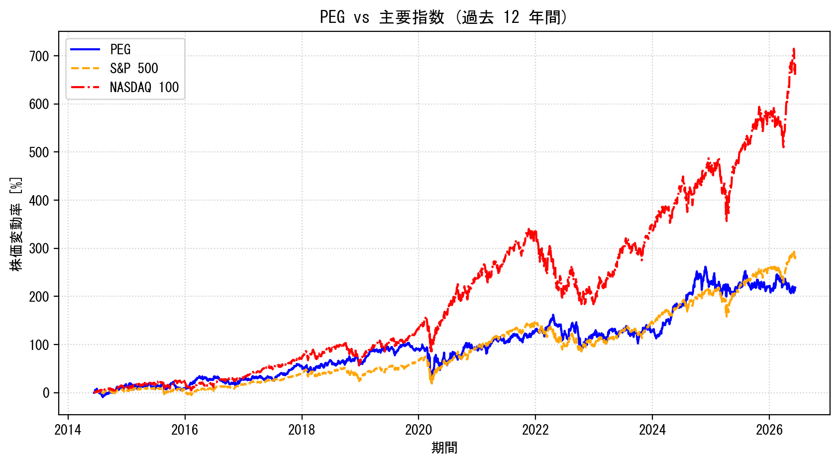 PEGの過去12年間の株価推移グラフ（S&P500・NASDAQ100比較）