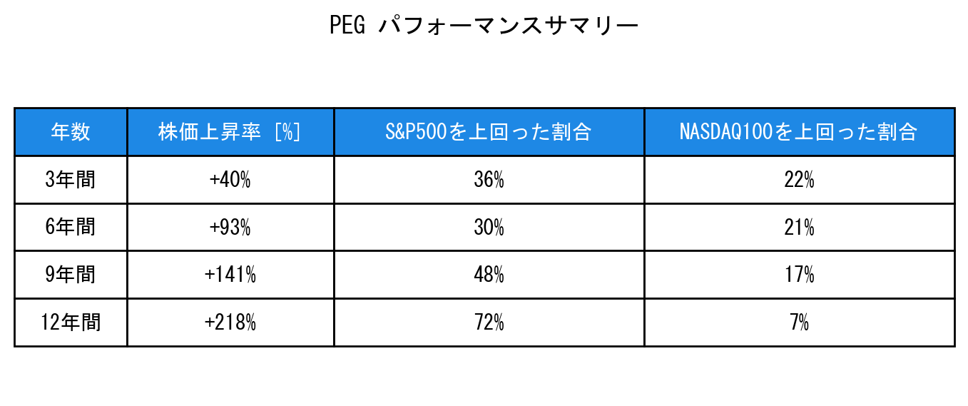 PEGのインデックス比較パフォーマンスサマリー・勝率データ表