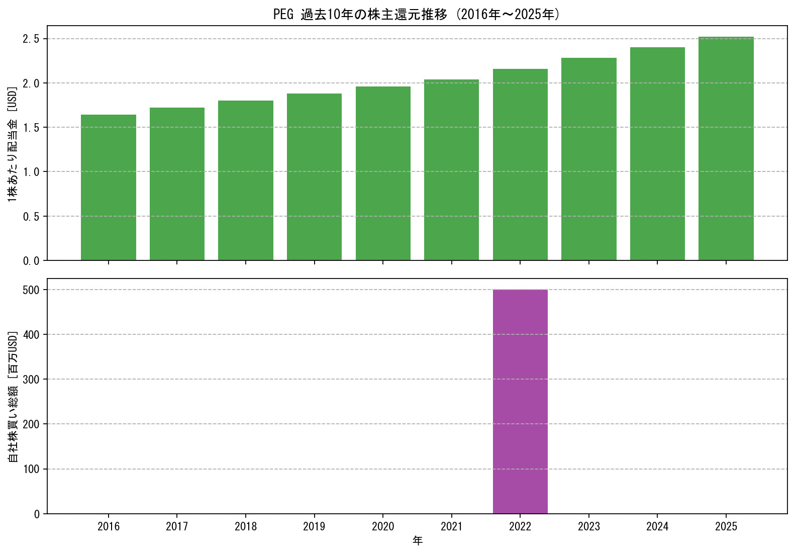 PEGの過去10年間における配当金推移および自社株買い実績グラフ