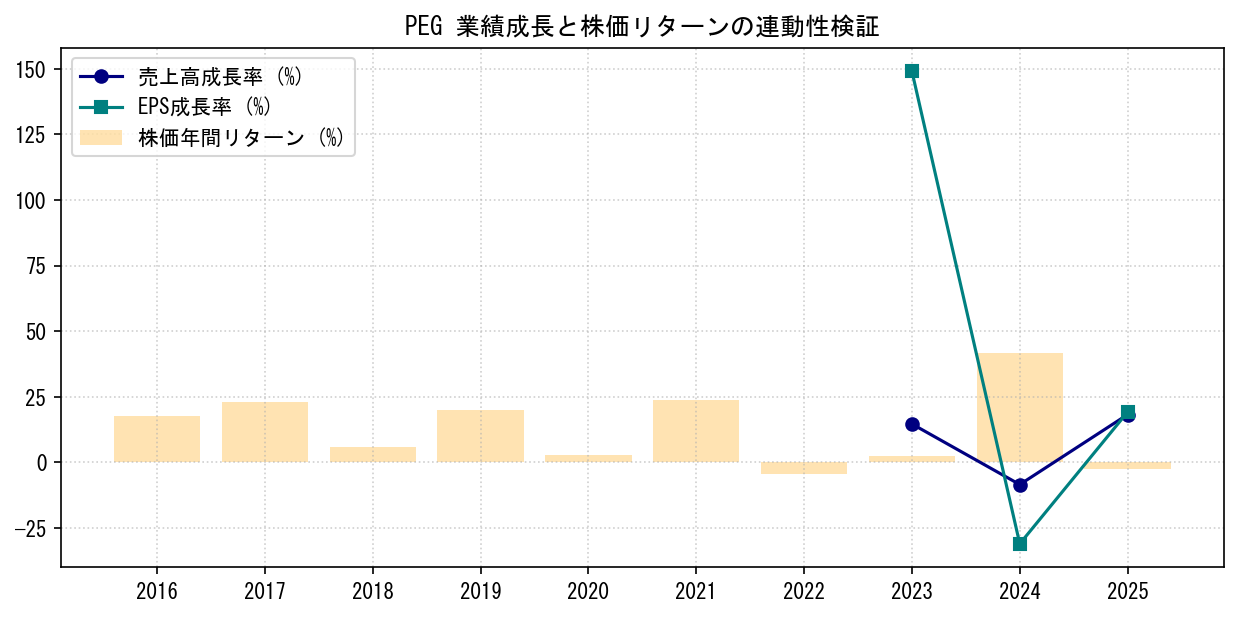 PEGの業績成長率（売上高・EPS）と株価リターンの連動性検証チャート